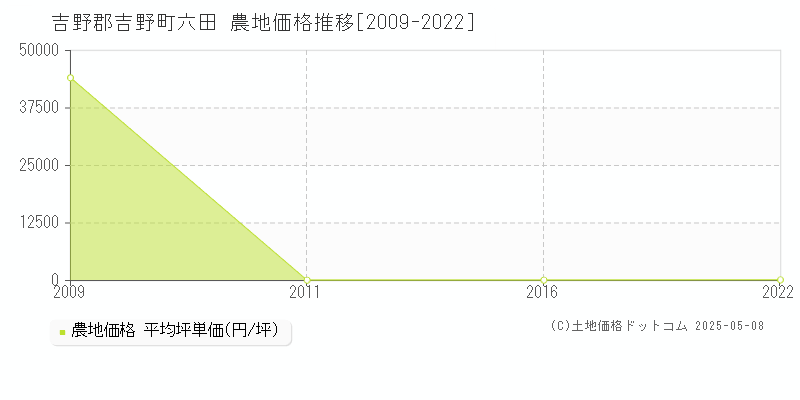 吉野郡吉野町六田の農地価格推移グラフ 