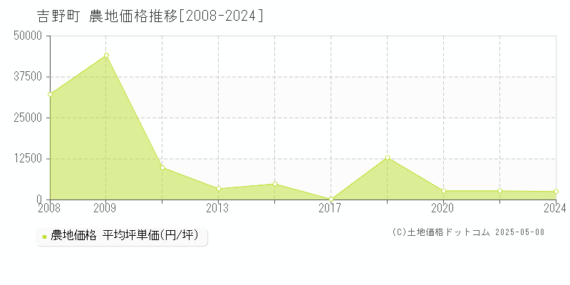 吉野町(奈良県)の農地価格推移グラフ(坪単価)[2008-2024年]