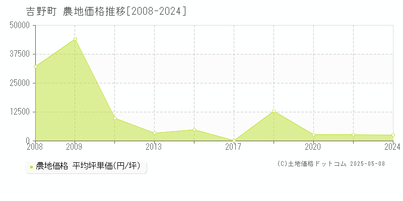 吉野郡吉野町の農地価格推移グラフ 