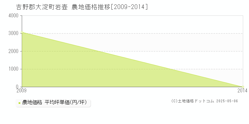岩壺(吉野郡大淀町)の農地価格推移グラフ(坪単価)[2009-2014年]