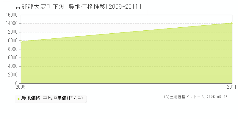 下渕(吉野郡大淀町)の農地価格推移グラフ(坪単価)[2009-2011年]