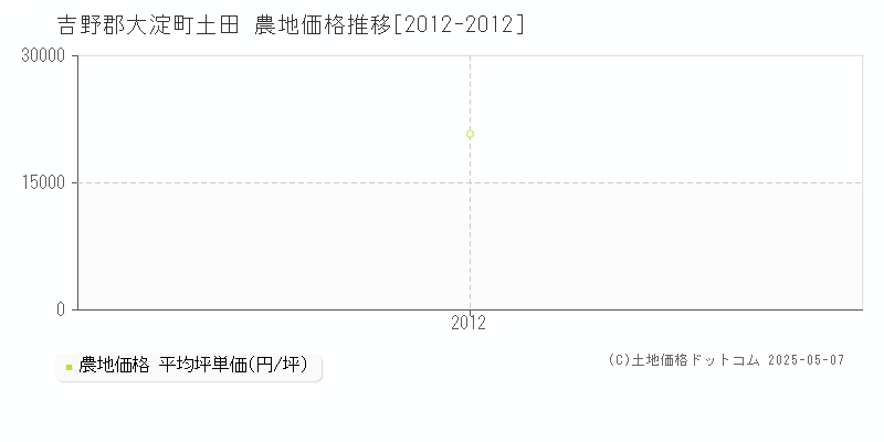 土田(吉野郡大淀町)の農地価格推移グラフ(坪単価)[2012-2012年]