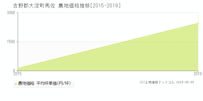 馬佐(吉野郡大淀町)の農地価格推移グラフ(坪単価)[2015-2019年]