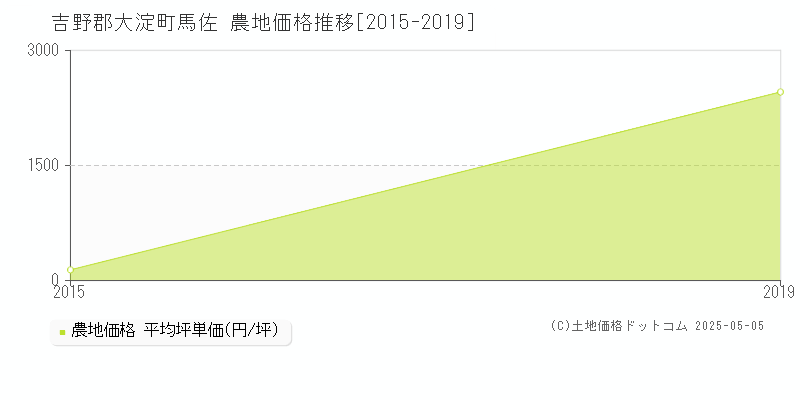 吉野郡大淀町馬佐の農地価格推移グラフ 
