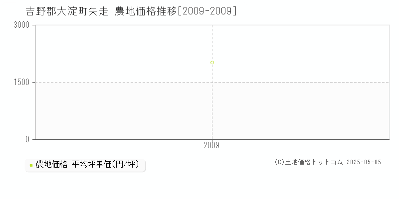矢走(吉野郡大淀町)の農地価格推移グラフ(坪単価)[2009-2009年]