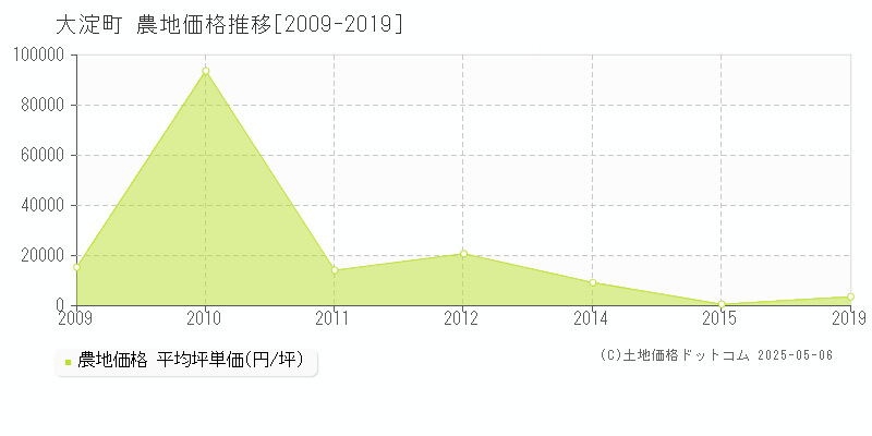大淀町(奈良県)の農地価格推移グラフ(坪単価)[2009-2019年]