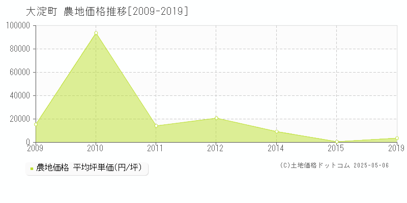 吉野郡大淀町全域の農地価格推移グラフ 