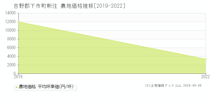 吉野郡下市町新住の農地取引事例推移グラフ 