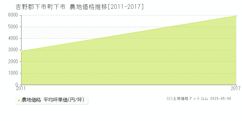 吉野郡下市町下市の農地取引事例推移グラフ 