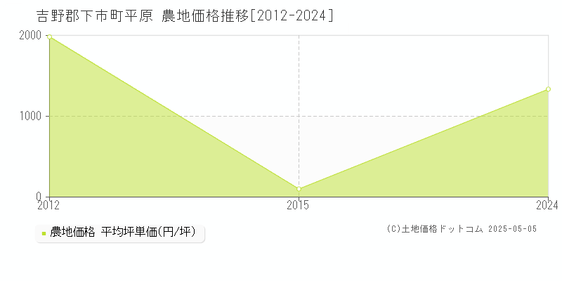 平原(吉野郡下市町)の農地価格推移グラフ(坪単価)[2012-2024年]