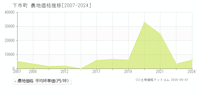 下市町(奈良県)の農地価格推移グラフ(坪単価)[2007-2024年]