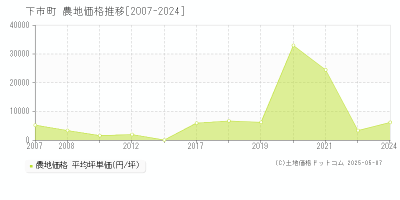 吉野郡下市町の農地価格推移グラフ 