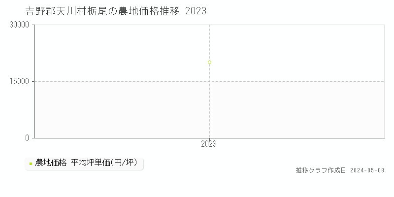 吉野郡天川村栃尾の農地価格推移グラフ 