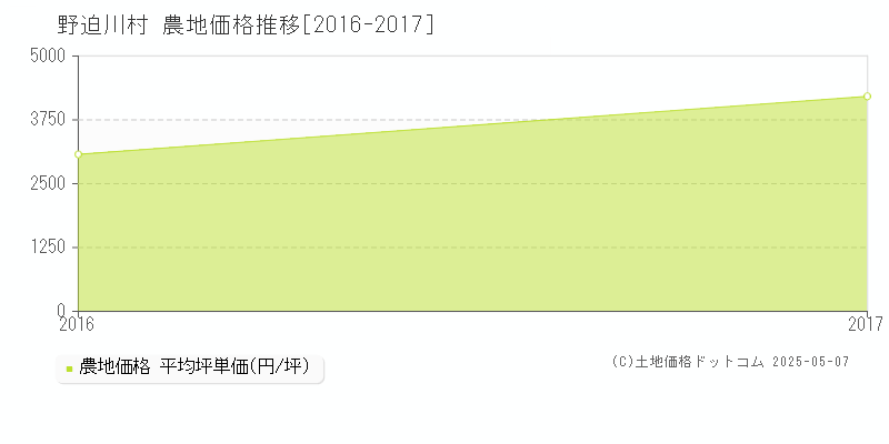 野迫川村(奈良県)の農地価格推移グラフ(坪単価)[2016-2017年]