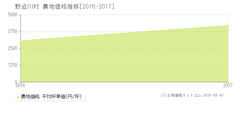 吉野郡野迫川村全域の農地価格推移グラフ 