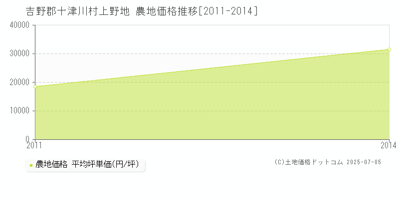 上野地(吉野郡十津川村)の農地価格推移グラフ(坪単価)[2011-2014年]