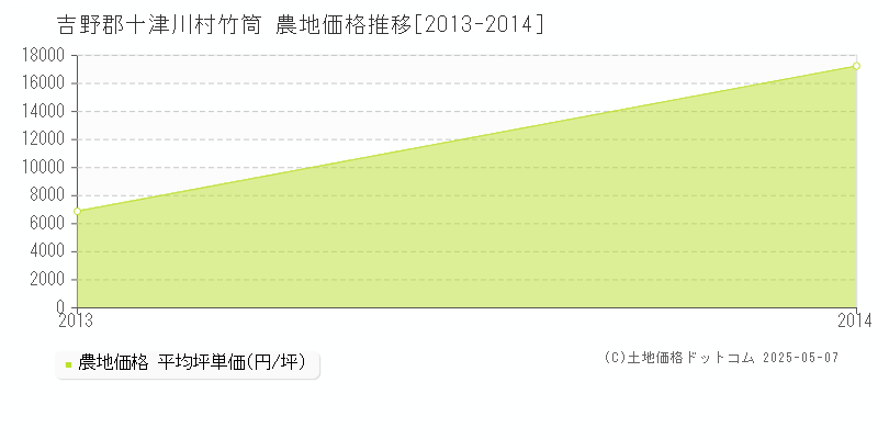 竹筒(吉野郡十津川村)の農地価格推移グラフ(坪単価)[2013-2014年]
