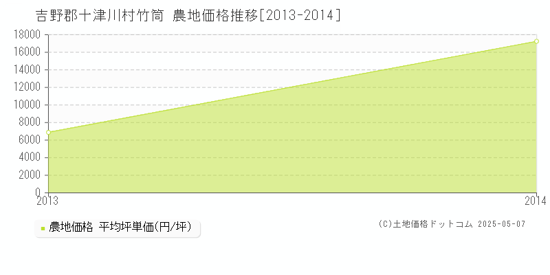 吉野郡十津川村竹筒の農地価格推移グラフ 