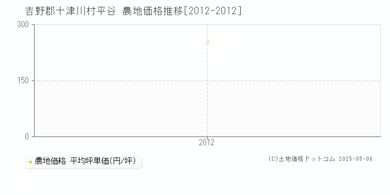 平谷(吉野郡十津川村)の農地価格推移グラフ(坪単価)[2012-2012年]