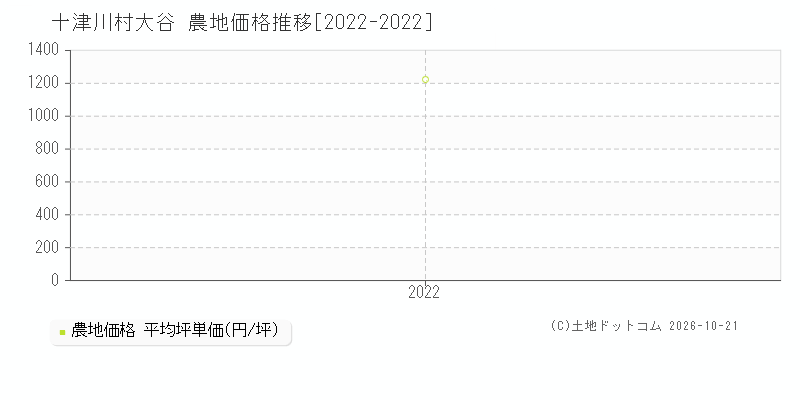 奈良県十津川村大字大谷の農地価格推移グラフ(坪単価)[2022-2022年]