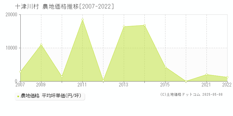 十津川村(奈良県)の農地価格推移グラフ(坪単価)[2007-2022年]