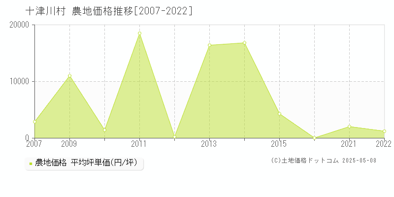 吉野郡十津川村の農地取引価格推移グラフ 