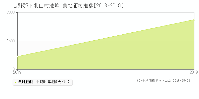 池峰(吉野郡下北山村)の農地価格推移グラフ(坪単価)[2013-2019年]