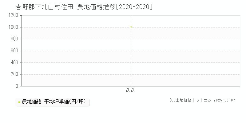 吉野郡下北山村佐田の農地価格推移グラフ 