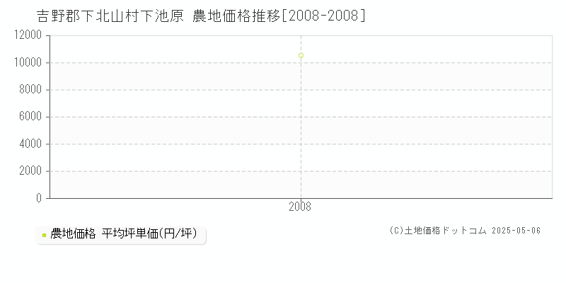 下池原(吉野郡下北山村)の農地価格推移グラフ(坪単価)[2008-2008年]