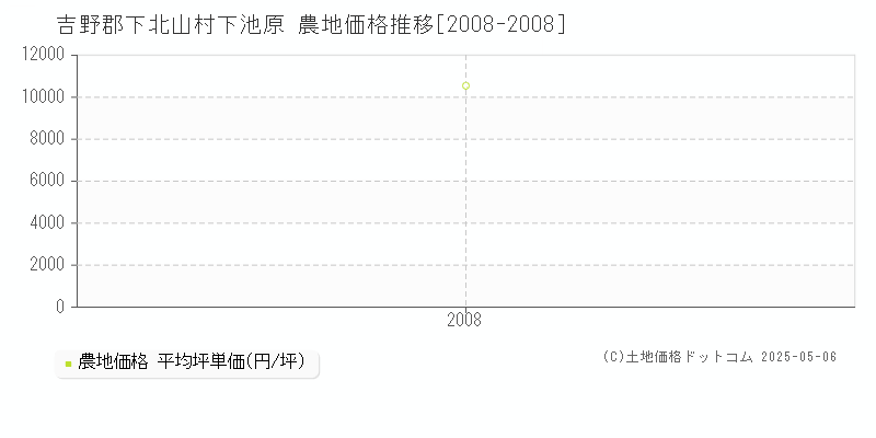 吉野郡下北山村下池原の農地価格推移グラフ 