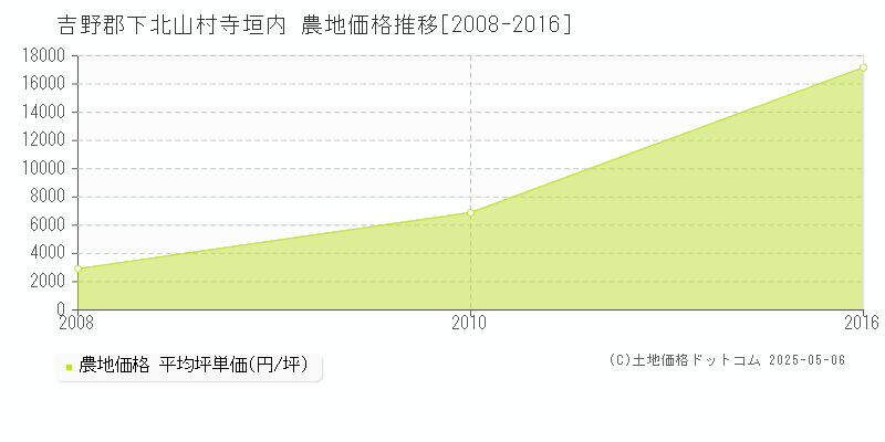 吉野郡下北山村寺垣内の農地価格推移グラフ 