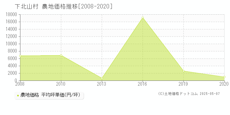 下北山村(奈良県)の農地価格推移グラフ(坪単価)[2008-2020年]