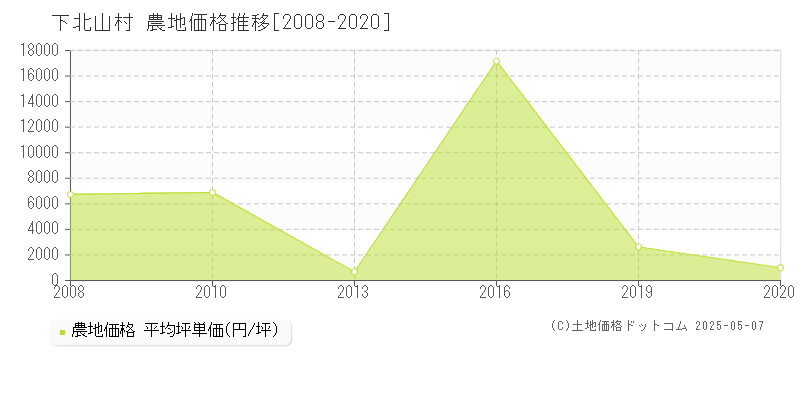 吉野郡下北山村の農地価格推移グラフ 