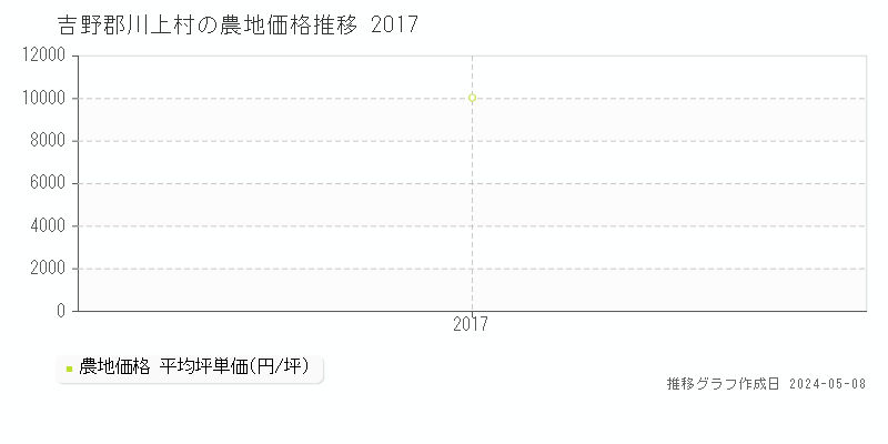 吉野郡川上村の農地取引価格推移グラフ 
