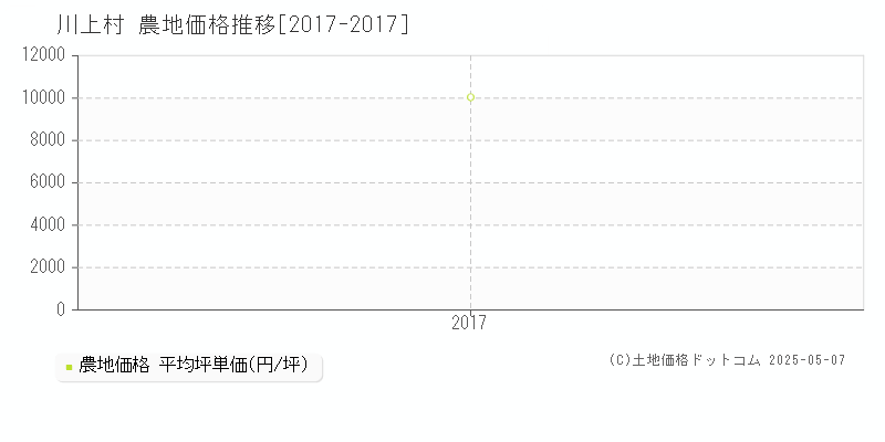 川上村(奈良県)の農地価格推移グラフ(坪単価)[2017-2017年]