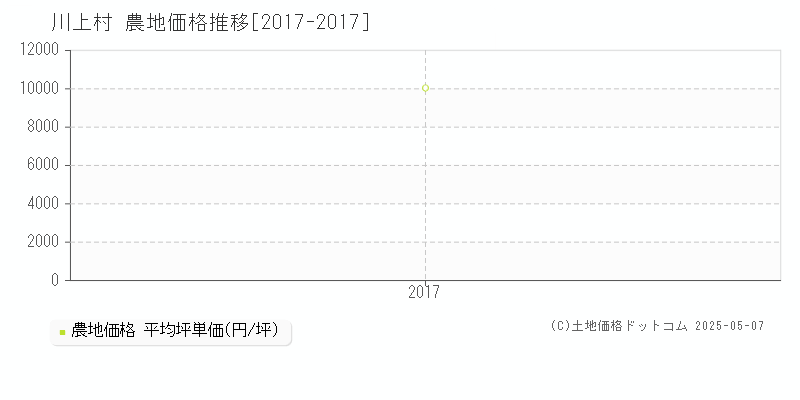 吉野郡川上村の農地取引価格推移グラフ 