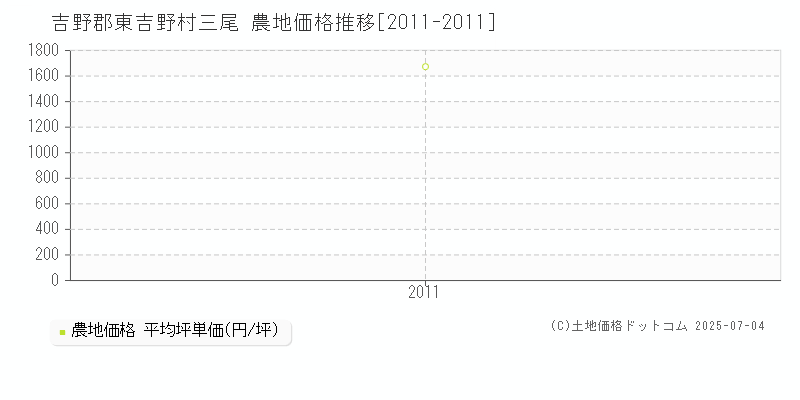 吉野郡東吉野村三尾の農地価格推移グラフ 