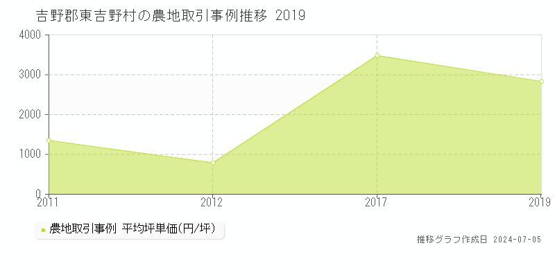 吉野郡東吉野村の農地取引価格推移グラフ 