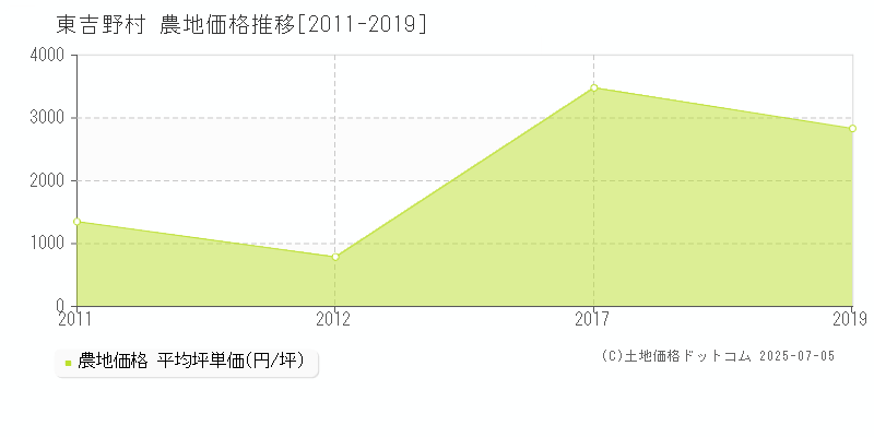 吉野郡東吉野村の農地取引価格推移グラフ 