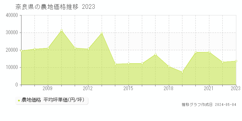 奈良県の農地価格推移グラフ 