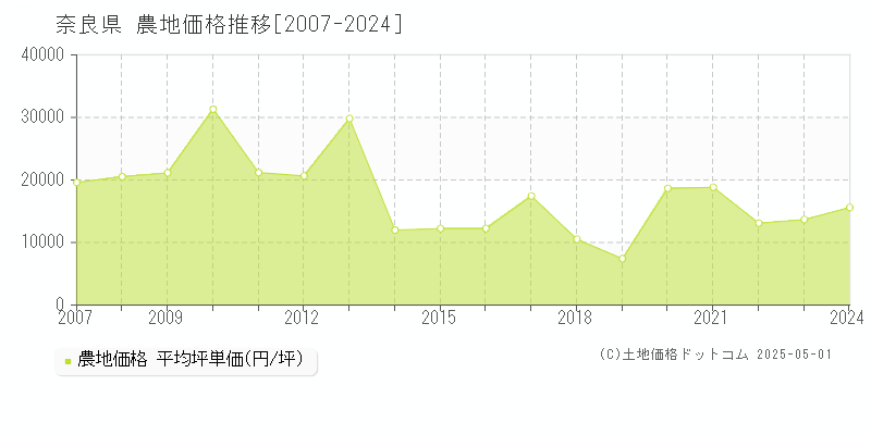 奈良県の農地価格推移グラフ(坪単価)[2007-2024年]