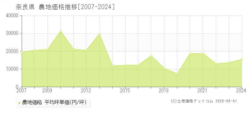 奈良県の農地取引事例推移グラフ 