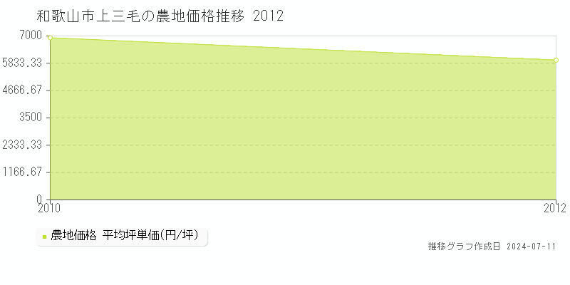 和歌山市上三毛の農地価格推移グラフ 