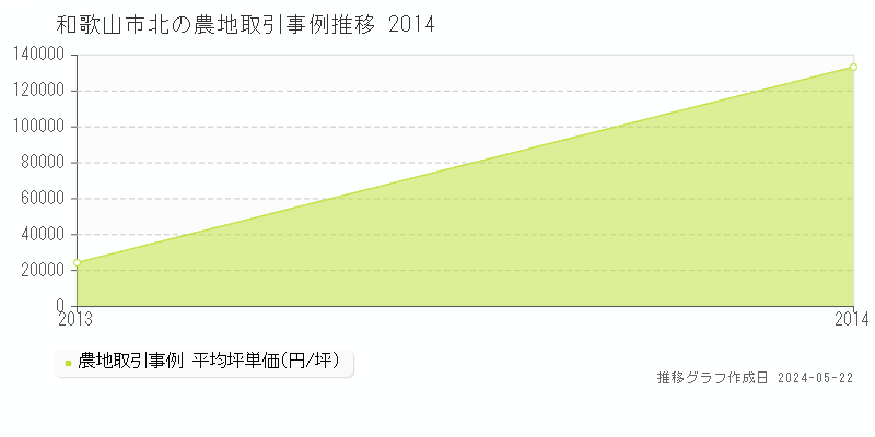 和歌山市北の農地価格推移グラフ 