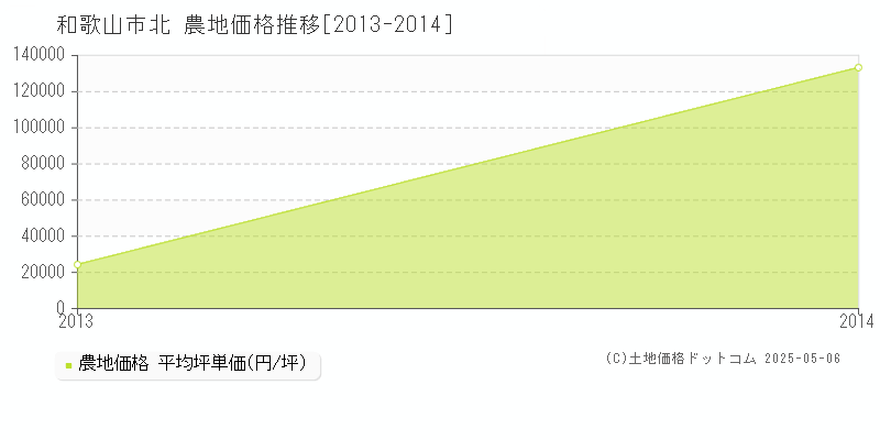 北(和歌山市)の農地価格推移グラフ(坪単価)[2013-2014年]
