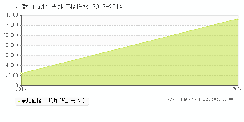 和歌山市北の農地価格推移グラフ 