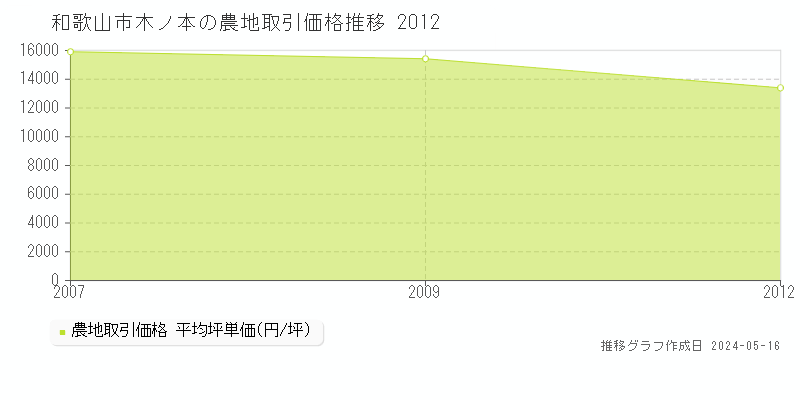 和歌山市木ノ本の農地取引価格推移グラフ 