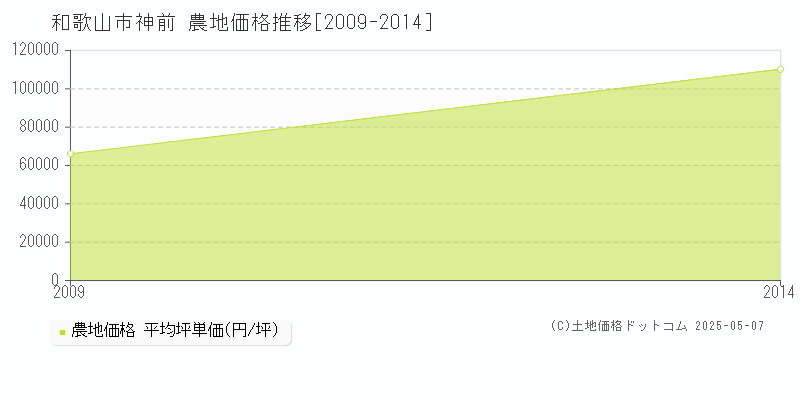 神前(和歌山市)の農地価格推移グラフ(坪単価)[2009-2014年]
