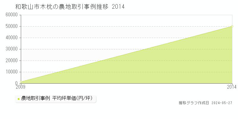 和歌山市木枕の農地価格推移グラフ 