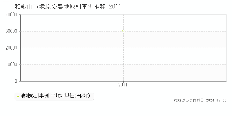 和歌山市境原の農地価格推移グラフ 
